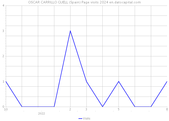OSCAR CARRILLO GUELL (Spain) Page visits 2024 