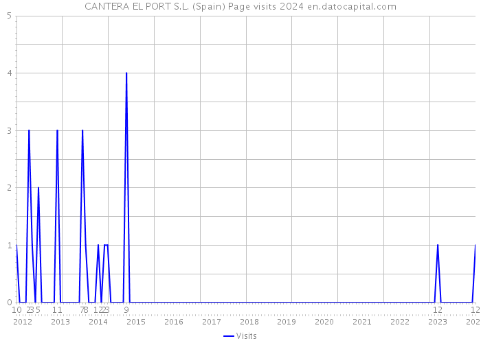 CANTERA EL PORT S.L. (Spain) Page visits 2024 