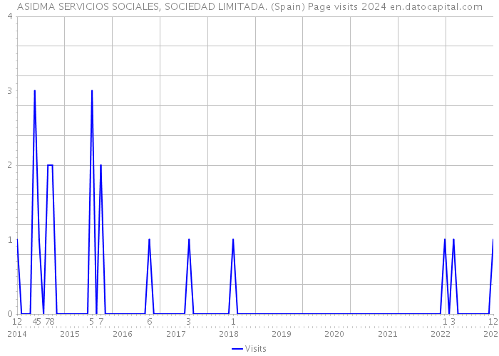 ASIDMA SERVICIOS SOCIALES, SOCIEDAD LIMITADA. (Spain) Page visits 2024 