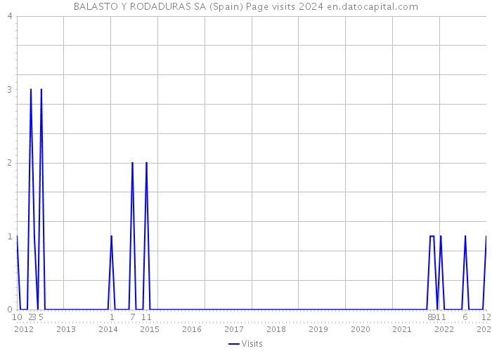 BALASTO Y RODADURAS SA (Spain) Page visits 2024 