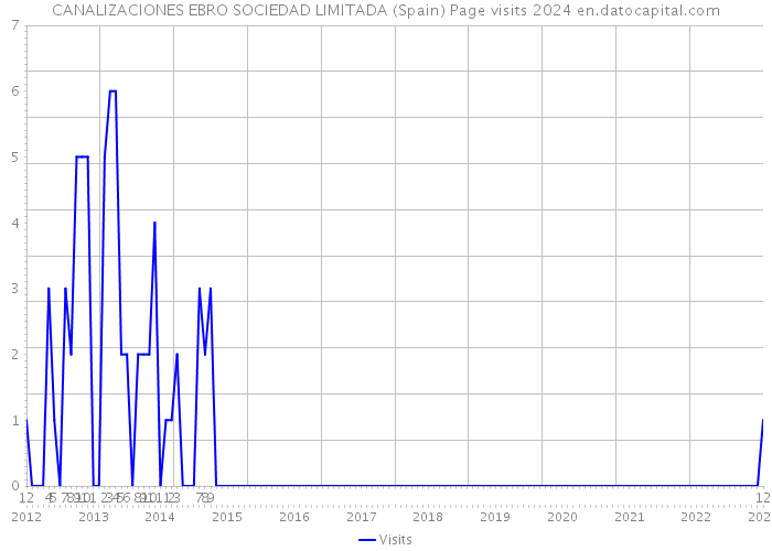 CANALIZACIONES EBRO SOCIEDAD LIMITADA (Spain) Page visits 2024 