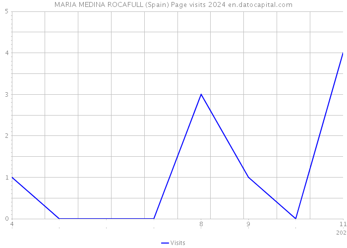 MARIA MEDINA ROCAFULL (Spain) Page visits 2024 