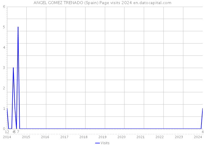 ANGEL GOMEZ TRENADO (Spain) Page visits 2024 