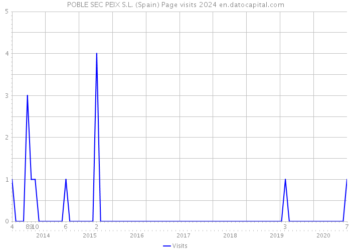 POBLE SEC PEIX S.L. (Spain) Page visits 2024 