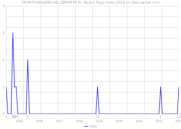 OPORTUNIDADES DEL DEPORTE SL (Spain) Page visits 2024 