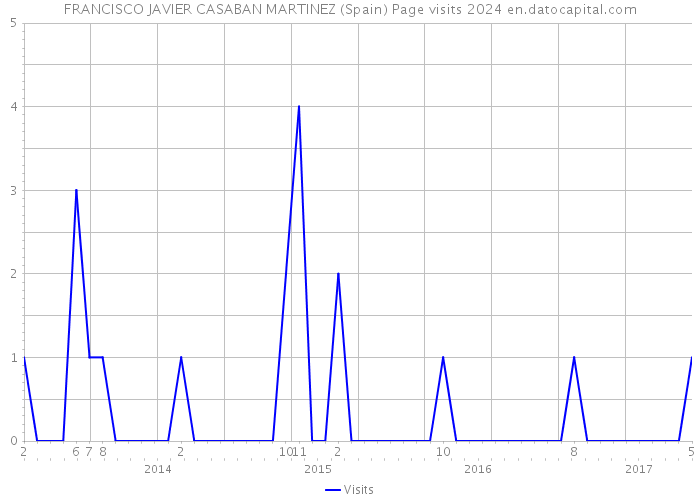 FRANCISCO JAVIER CASABAN MARTINEZ (Spain) Page visits 2024 