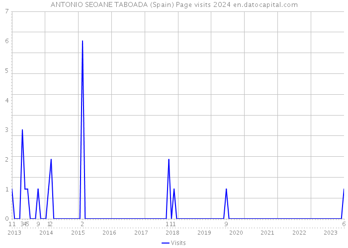 ANTONIO SEOANE TABOADA (Spain) Page visits 2024 