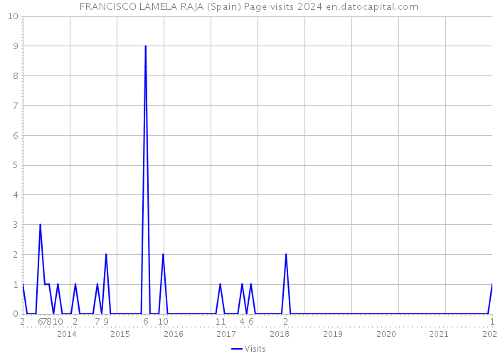 FRANCISCO LAMELA RAJA (Spain) Page visits 2024 