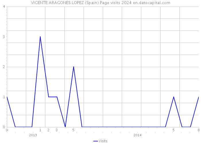 VICENTE ARAGONES LOPEZ (Spain) Page visits 2024 