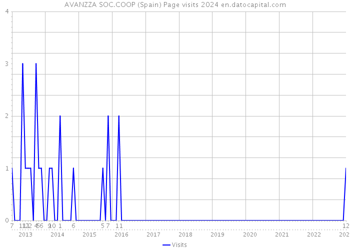 AVANZZA SOC.COOP (Spain) Page visits 2024 