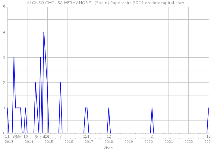 ALONSO CHOUSA HERMANOS SL (Spain) Page visits 2024 