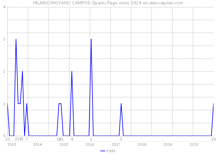 HILARIO MOYANO CAMPOS (Spain) Page visits 2024 
