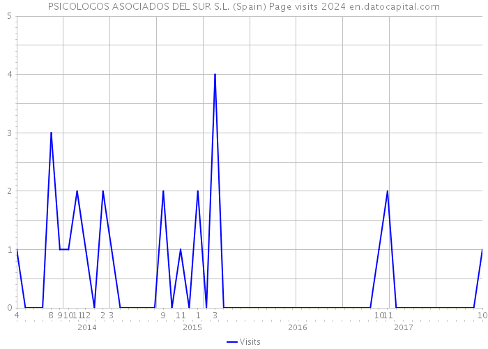 PSICOLOGOS ASOCIADOS DEL SUR S.L. (Spain) Page visits 2024 