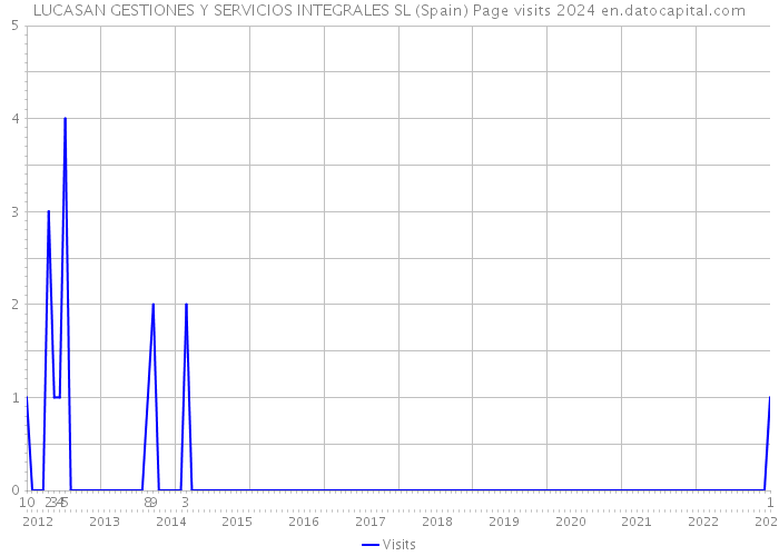 LUCASAN GESTIONES Y SERVICIOS INTEGRALES SL (Spain) Page visits 2024 