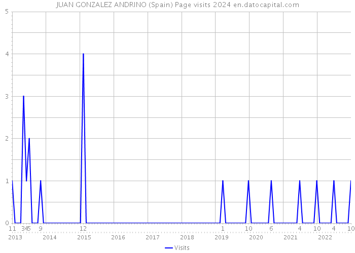 JUAN GONZALEZ ANDRINO (Spain) Page visits 2024 