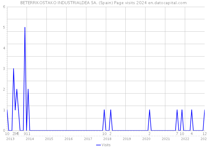 BETERRIKOSTAKO INDUSTRIALDEA SA. (Spain) Page visits 2024 