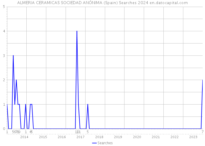 ALMERIA CERAMICAS SOCIEDAD ANÓNIMA (Spain) Searches 2024 