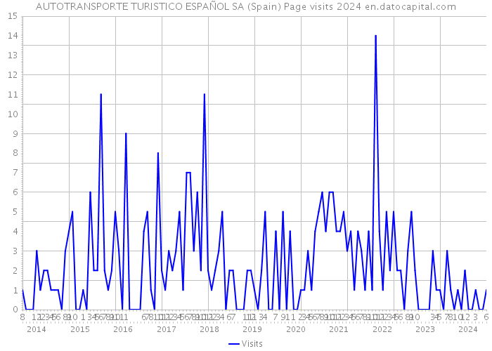 AUTOTRANSPORTE TURISTICO ESPAÑOL SA (Spain) Page visits 2024 