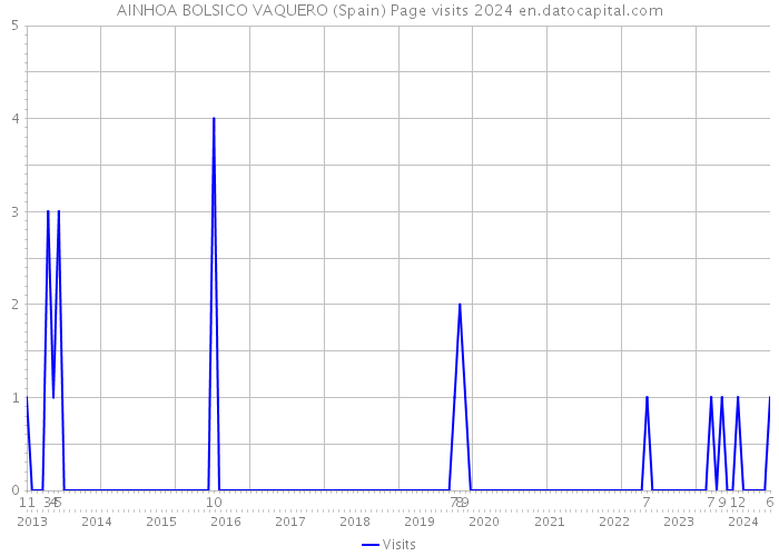 AINHOA BOLSICO VAQUERO (Spain) Page visits 2024 