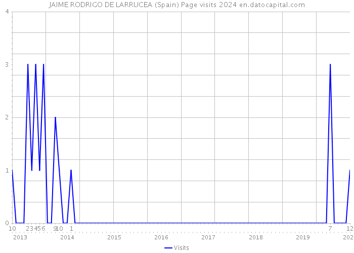 JAIME RODRIGO DE LARRUCEA (Spain) Page visits 2024 
