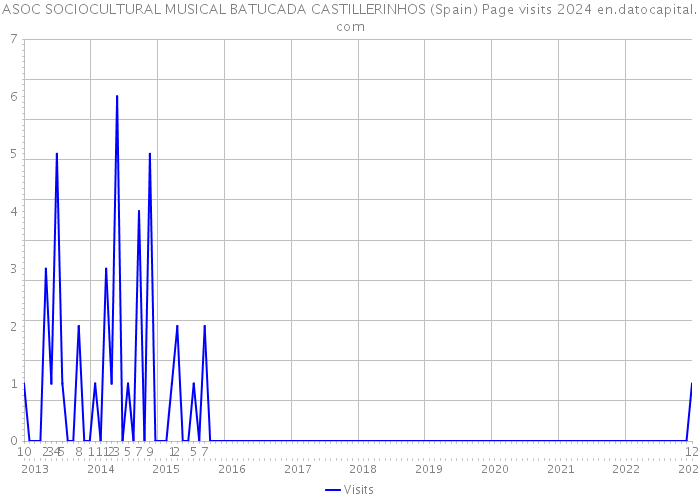 ASOC SOCIOCULTURAL MUSICAL BATUCADA CASTILLERINHOS (Spain) Page visits 2024 