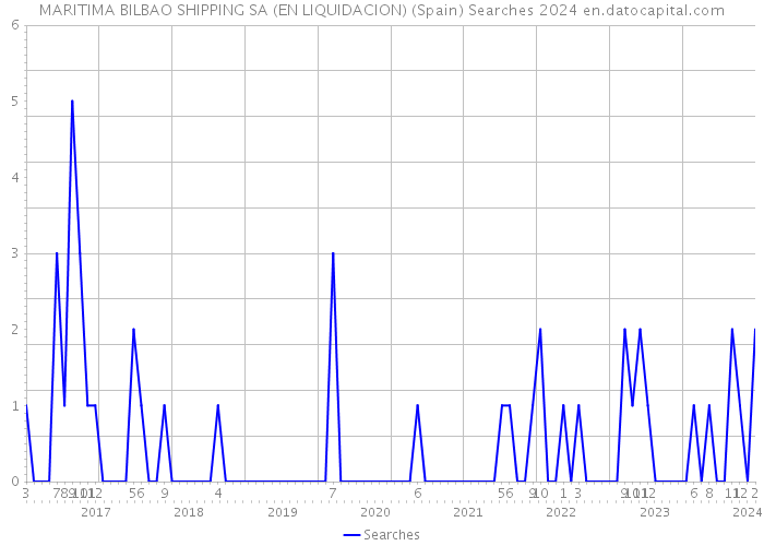 MARITIMA BILBAO SHIPPING SA (EN LIQUIDACION) (Spain) Searches 2024 