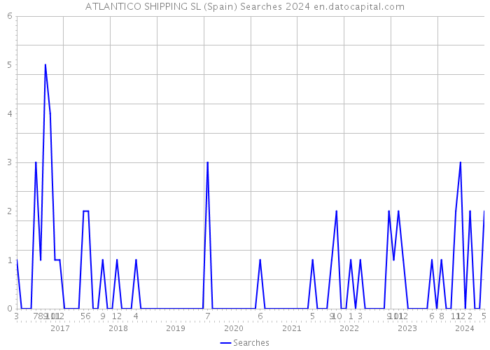 ATLANTICO SHIPPING SL (Spain) Searches 2024 