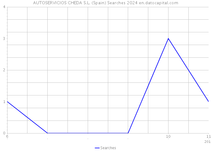 AUTOSERVICIOS CHEDA S.L. (Spain) Searches 2024 