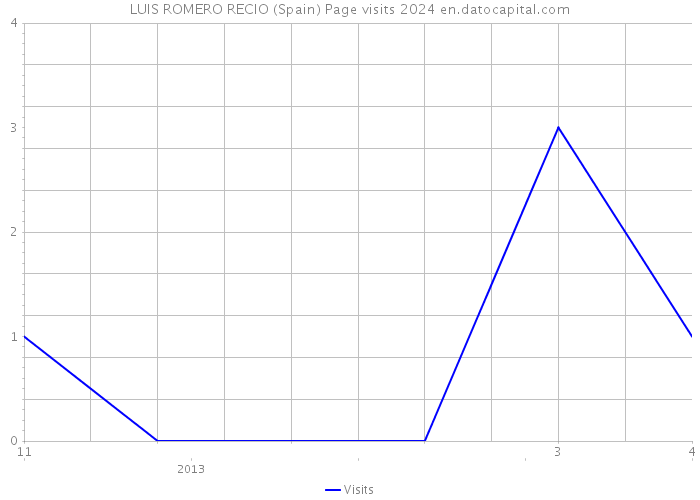 LUIS ROMERO RECIO (Spain) Page visits 2024 