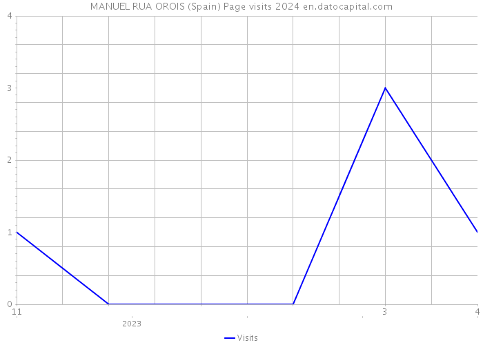 MANUEL RUA OROIS (Spain) Page visits 2024 