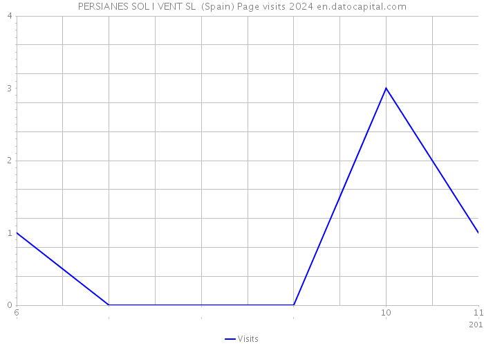 PERSIANES SOL I VENT SL (Spain) Page visits 2024 