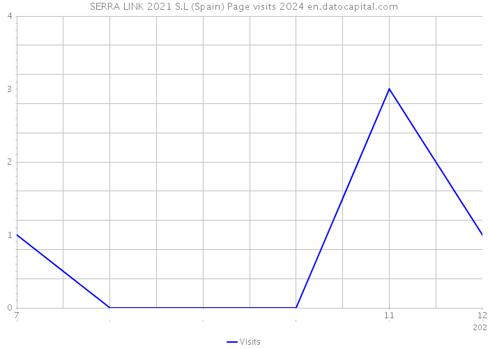 SERRA LINK 2021 S.L (Spain) Page visits 2024 