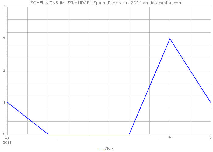 SOHEILA TASLIMI ESKANDARI (Spain) Page visits 2024 