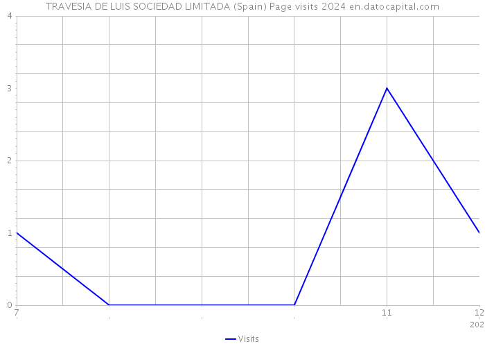 TRAVESIA DE LUIS SOCIEDAD LIMITADA (Spain) Page visits 2024 