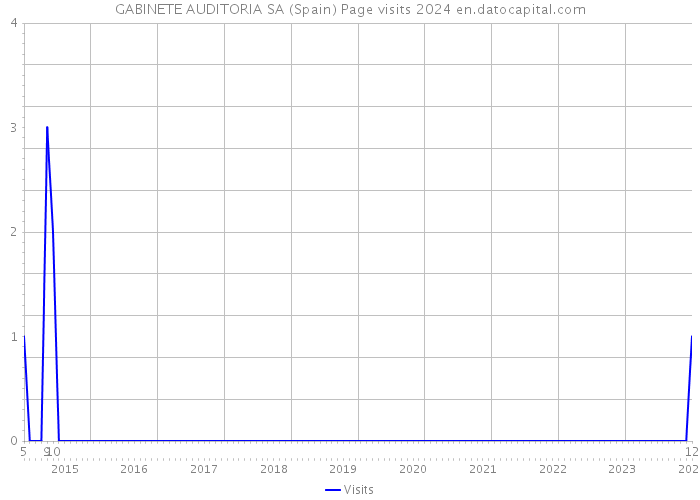 GABINETE AUDITORIA SA (Spain) Page visits 2024 