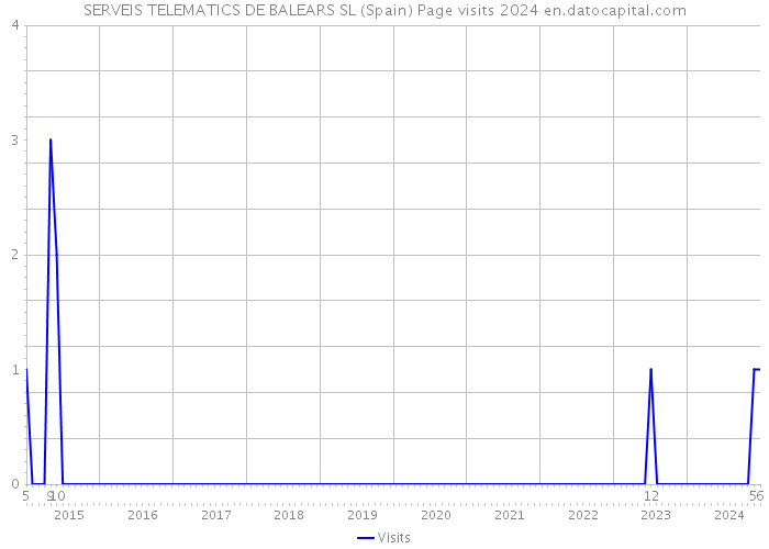 SERVEIS TELEMATICS DE BALEARS SL (Spain) Page visits 2024 