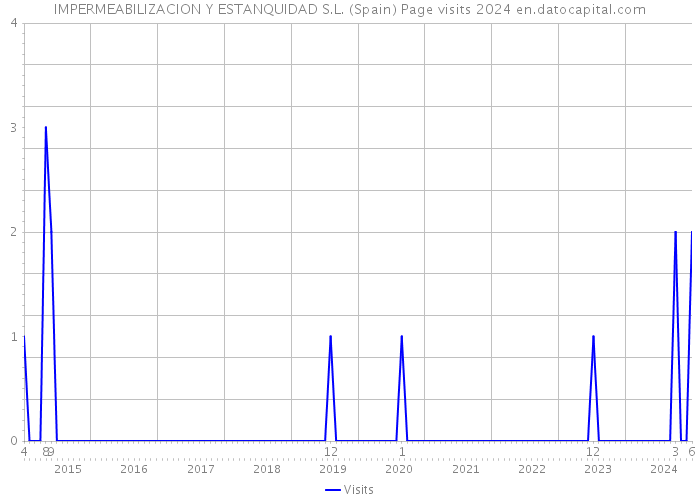 IMPERMEABILIZACION Y ESTANQUIDAD S.L. (Spain) Page visits 2024 