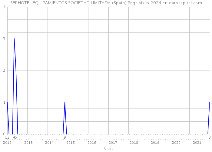 SERHOTEL EQUIPAMIENTOS SOCIEDAD LIMITADA (Spain) Page visits 2024 