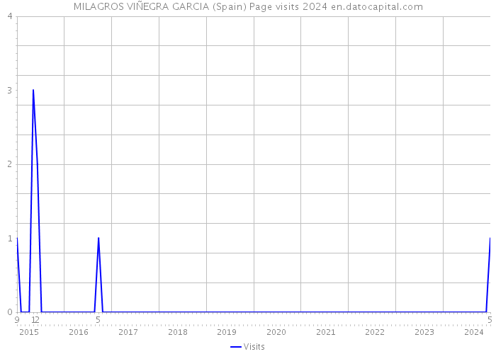 MILAGROS VIÑEGRA GARCIA (Spain) Page visits 2024 