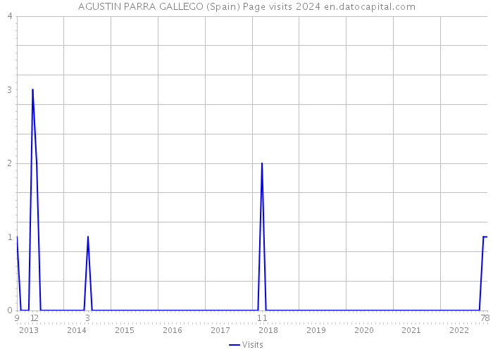 AGUSTIN PARRA GALLEGO (Spain) Page visits 2024 
