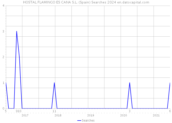 HOSTAL FLAMINGO ES CANA S.L. (Spain) Searches 2024 