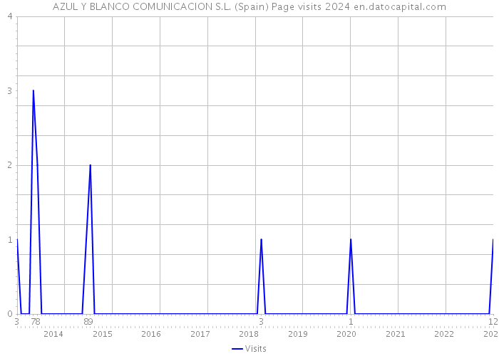 AZUL Y BLANCO COMUNICACION S.L. (Spain) Page visits 2024 