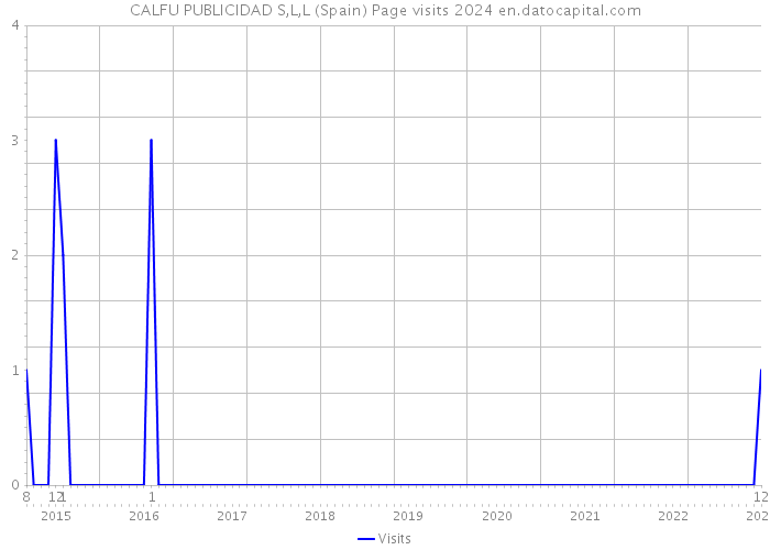 CALFU PUBLICIDAD S,L,L (Spain) Page visits 2024 