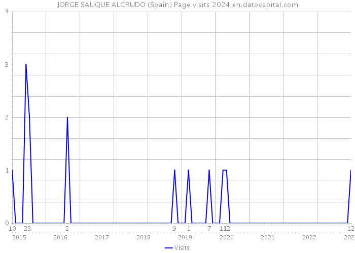 JORGE SAUQUE ALCRUDO (Spain) Page visits 2024 