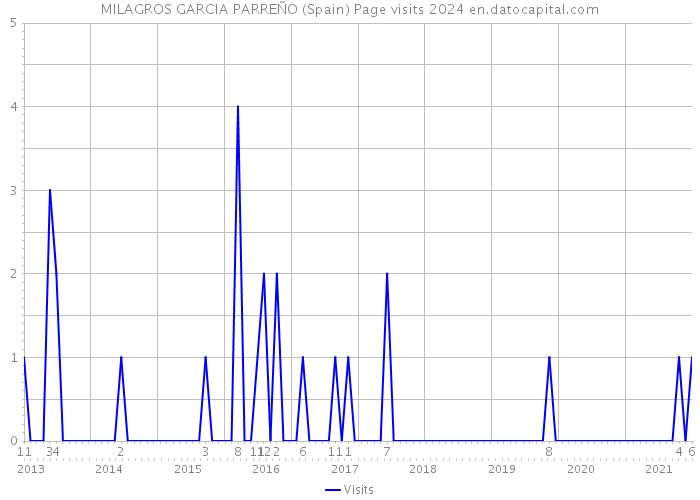 MILAGROS GARCIA PARREÑO (Spain) Page visits 2024 