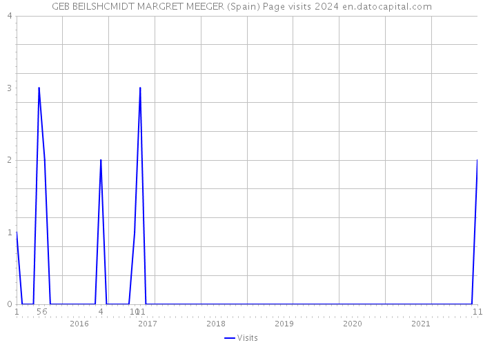 GEB BEILSHCMIDT MARGRET MEEGER (Spain) Page visits 2024 