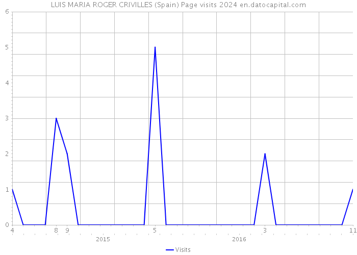 LUIS MARIA ROGER CRIVILLES (Spain) Page visits 2024 