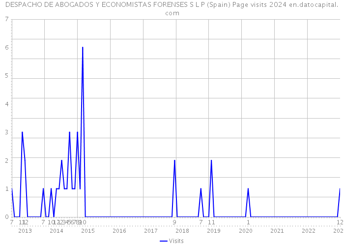 DESPACHO DE ABOGADOS Y ECONOMISTAS FORENSES S L P (Spain) Page visits 2024 
