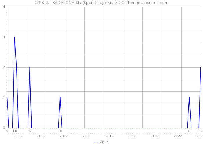 CRISTAL BADALONA SL. (Spain) Page visits 2024 