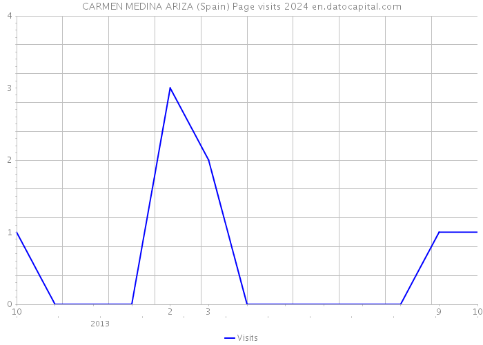 CARMEN MEDINA ARIZA (Spain) Page visits 2024 